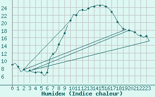 Courbe de l'humidex pour Ingolstadt