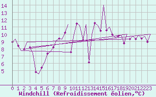 Courbe du refroidissement olien pour Tiree