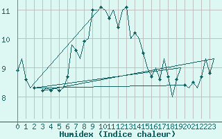 Courbe de l'humidex pour Islay