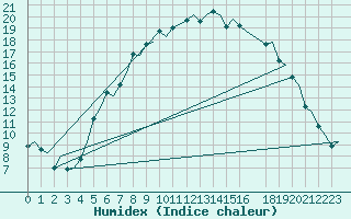 Courbe de l'humidex pour Billund Lufthavn