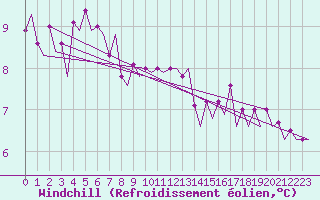 Courbe du refroidissement olien pour Platform P11-b Sea