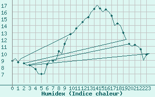 Courbe de l'humidex pour Klagenfurt-Flughafen
