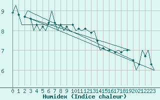 Courbe de l'humidex pour Platform K13-A