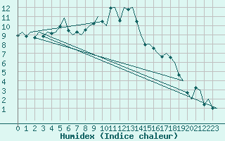 Courbe de l'humidex pour Groningen Airport Eelde