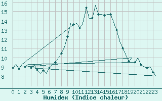Courbe de l'humidex pour Topcliffe Royal Air Force Base