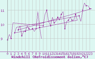Courbe du refroidissement olien pour Jersey (UK)