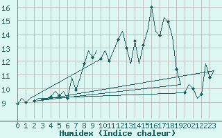 Courbe de l'humidex pour Islay