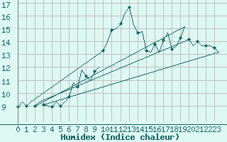 Courbe de l'humidex pour Bournemouth (UK)