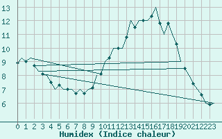 Courbe de l'humidex pour Luxembourg (Lux)