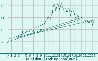 Courbe de l'humidex pour Maastricht / Zuid Limburg (PB)