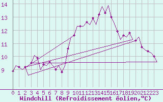 Courbe du refroidissement olien pour Eindhoven (PB)