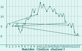 Courbe de l'humidex pour Holzdorf