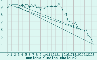 Courbe de l'humidex pour Luxembourg (Lux)