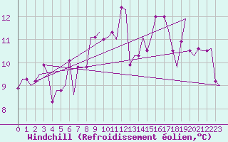 Courbe du refroidissement olien pour Norwich Weather Centre