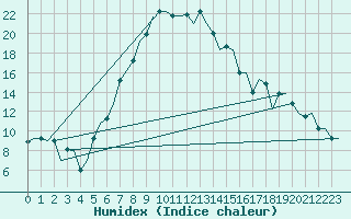 Courbe de l'humidex pour Kharkiv