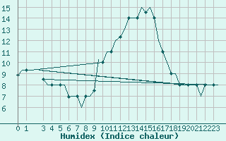 Courbe de l'humidex pour Milan (It)