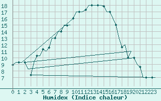 Courbe de l'humidex pour Kayseri / Erkilet