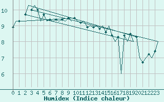 Courbe de l'humidex pour Platform P11-b Sea