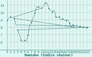 Courbe de l'humidex pour Leeuwarden