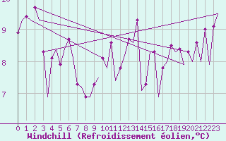 Courbe du refroidissement olien pour Schaffen (Be)