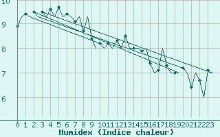 Courbe de l'humidex pour Le Goeree