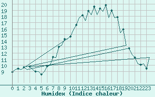 Courbe de l'humidex pour Burgos (Esp)