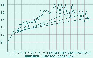 Courbe de l'humidex pour Payerne (Sw)