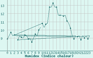 Courbe de l'humidex pour Maastricht / Zuid Limburg (PB)