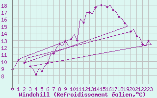 Courbe du refroidissement olien pour Duesseldorf