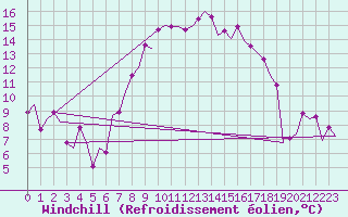 Courbe du refroidissement olien pour Leipzig-Schkeuditz