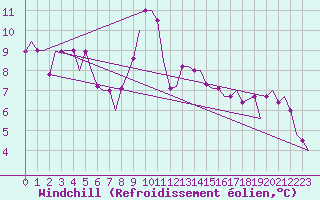 Courbe du refroidissement olien pour Treviso / S. Angelo