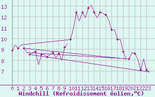 Courbe du refroidissement olien pour Maastricht / Zuid Limburg (PB)