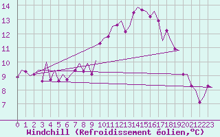 Courbe du refroidissement olien pour Cork Airport
