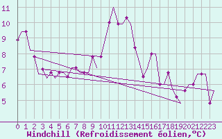 Courbe du refroidissement olien pour Falconara