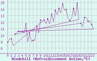 Courbe du refroidissement olien pour Barcelona / Aeropuerto