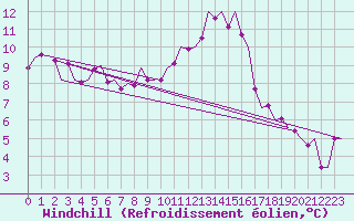 Courbe du refroidissement olien pour Genve (Sw)