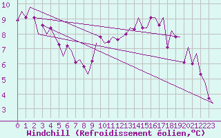 Courbe du refroidissement olien pour Aalborg