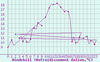 Courbe du refroidissement olien pour Tain Range