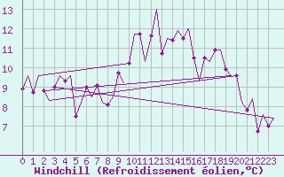 Courbe du refroidissement olien pour Tiree