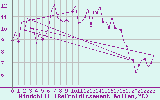 Courbe du refroidissement olien pour Leeuwarden