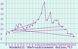 Courbe du refroidissement olien pour Celle