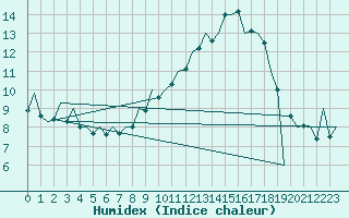 Courbe de l'humidex pour Leon / Virgen Del Camino