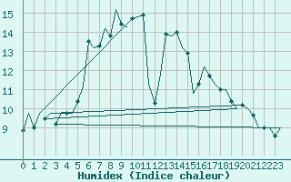 Courbe de l'humidex pour Linkoping / Malmen