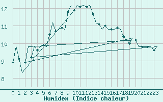 Courbe de l'humidex pour Alesund / Vigra