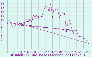 Courbe du refroidissement olien pour Shannon Airport