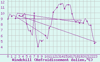 Courbe du refroidissement olien pour Castres-Mazamet (81)
