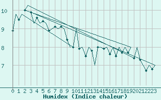 Courbe de l'humidex pour Platform K14-fa-1c Sea