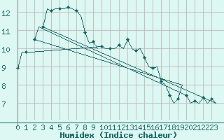 Courbe de l'humidex pour Luxembourg (Lux)