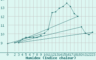 Courbe de l'humidex pour Crozon (29)