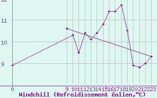 Courbe du refroidissement olien pour Roujan (34)